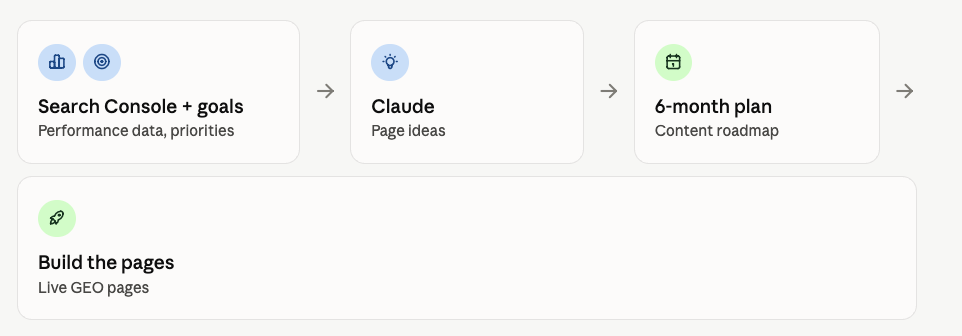 Workflow diagram: Search Console + goals, then Claude for page ideas, then a 6-month content plan, then build the live GEO pages